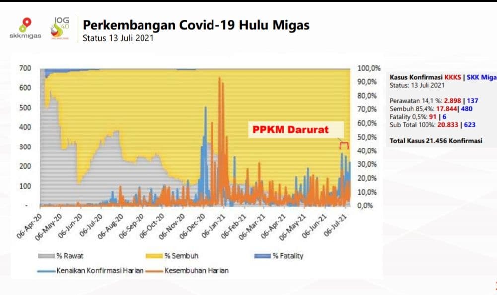 SKK Migas memaparkan penanggulangan covid-19 dalam Konferensi Pers melalui virtual pada Jumat Sore (18/7/2021)