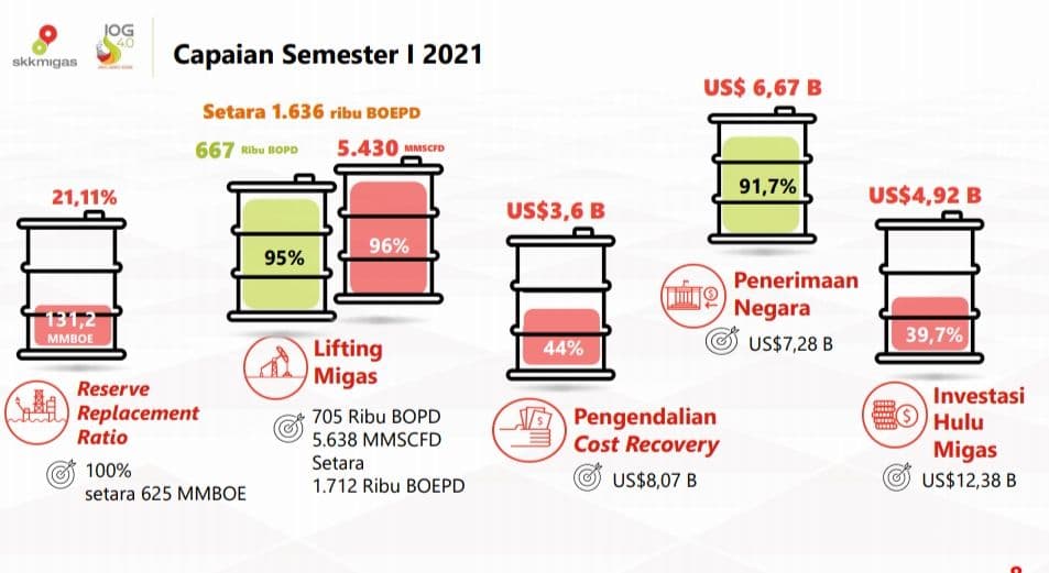 Capaian lifting migas semester I-2021