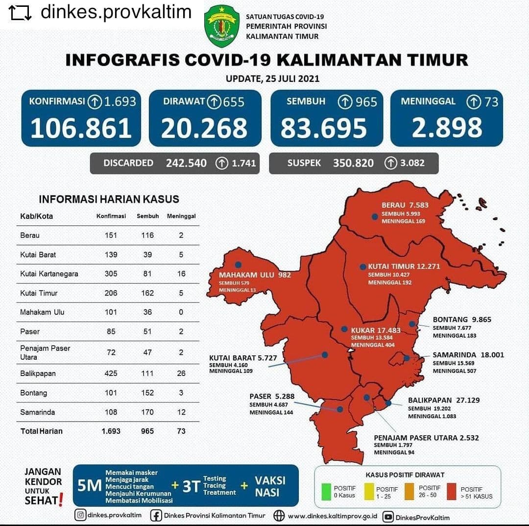 Update Perkembangan Kasus Covid-19 di Kaltim per 25 Juli 2021