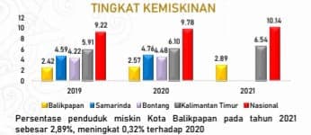 Tingkat kemiskinan Balikpapan 2021