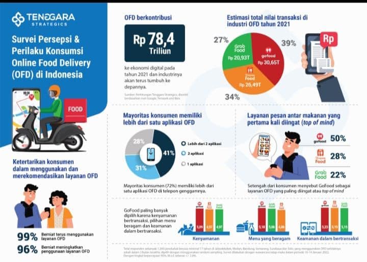 Riset Tenggara Strategics: Pasca-Pandemi, Permintaan Layanan Pesan Antar Makanan Tetap Tinggi

