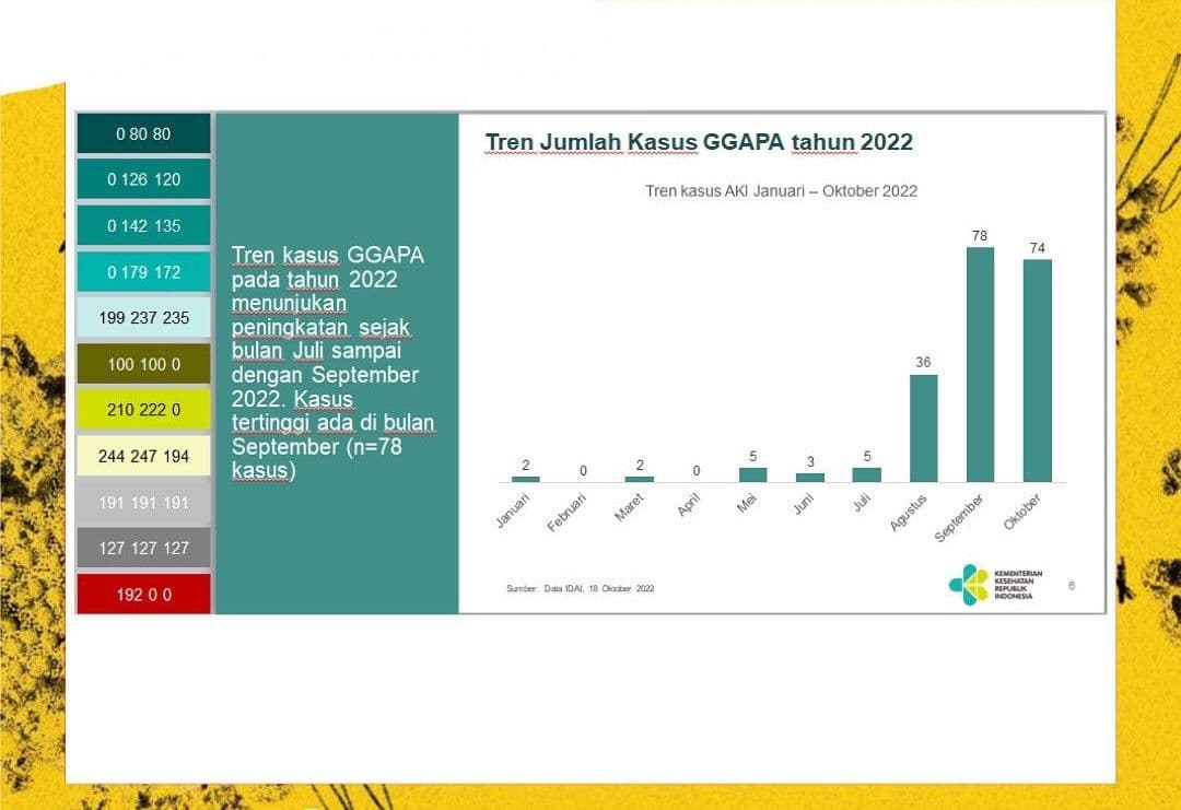 Data kasus gangguan ginjal akut pada anak oleh Kemenkes. 