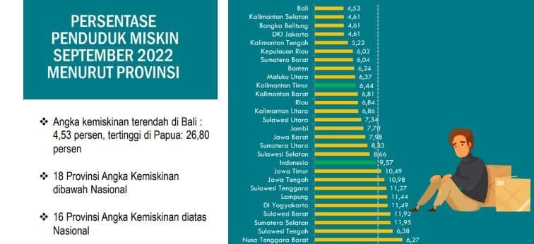 Persentase penduduk miskin di sejumlah daerah. Grafis: BPS Kaltim. 