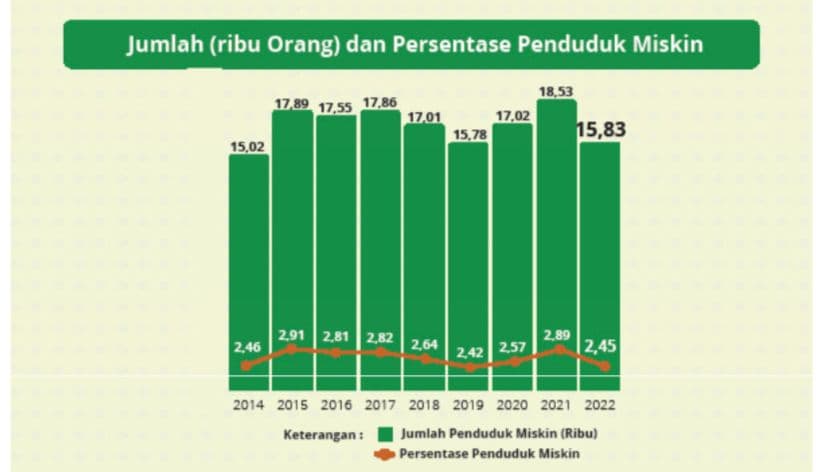 Grafis angka kemiskinan. Sumber: BPS Balikpapan 