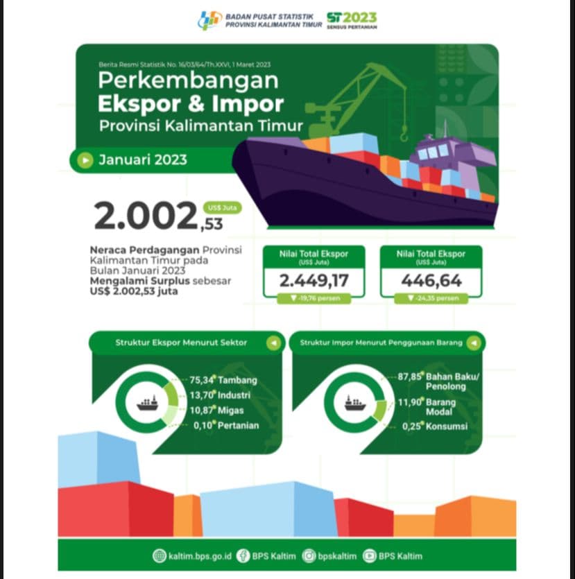 Angka Ekspor-Impor Kaltim Januari 2023 Kompak Turun Dibandingkan Desember 2022