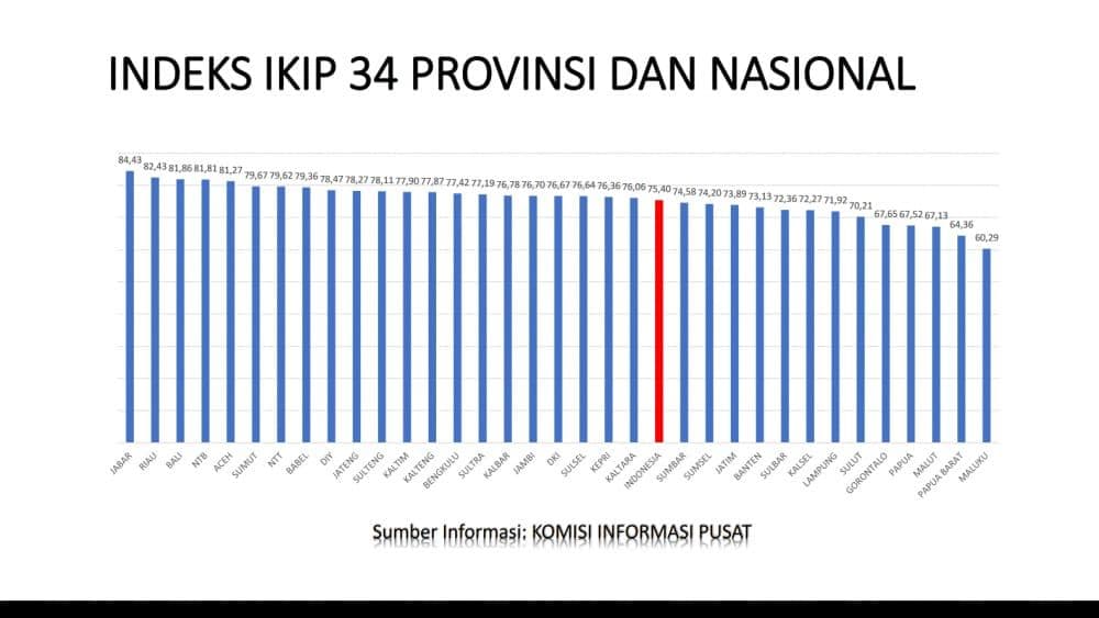 Indeks keterbukaan informasi di Provinsi Kalimantan Timur tahun 2023, mengalami peningkatan. 