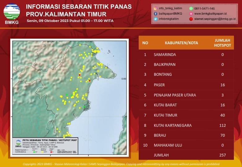 Badan Meteorologi, Klimatologi, dan Geofisika (BMKG) Balikpapan mencatat 257 titik api di Kalimantan Timur (Kaltim) pada Senin, 9 Oktober 2023. Titik api tersebut tersebar di beberapa kabupaten dan kota di Kaltim. 