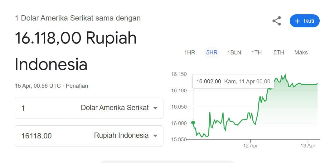 Kurs rupiah Senin, 15 April 2024