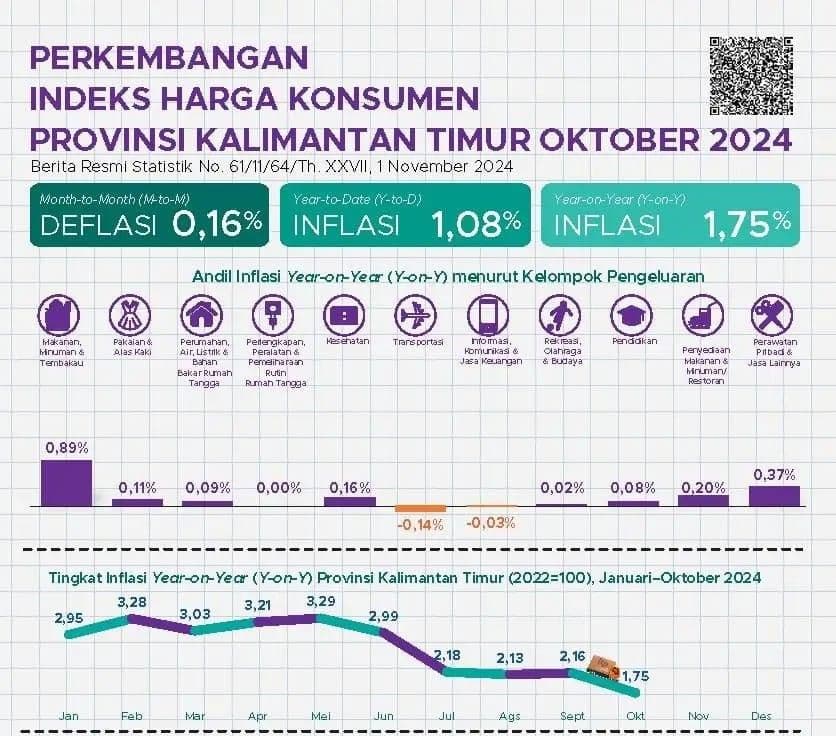 Tingkat inflasi Kaltim Oktober 2024