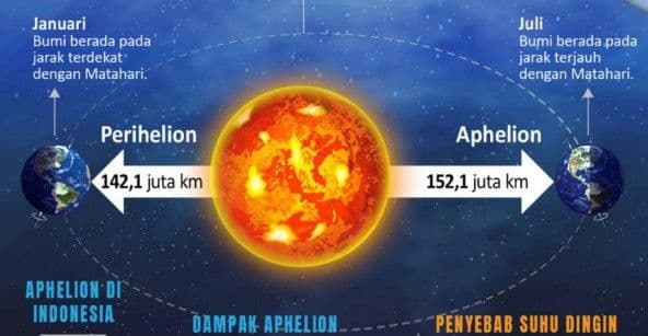 Fenomena aphelion. (BMKG)