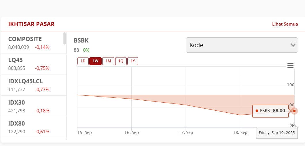 Pergerakan saham BSBK pada pekan lalu. 