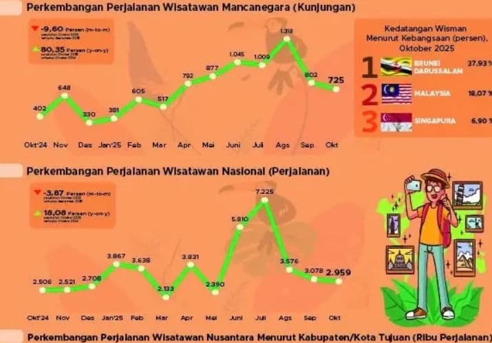 Kunjungan Turis Melemah, Pergerakan Wisata Lokal Bergerak