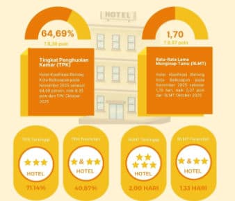 Okupansi Hotel Balikpapan Tembus 64,69 Persen
