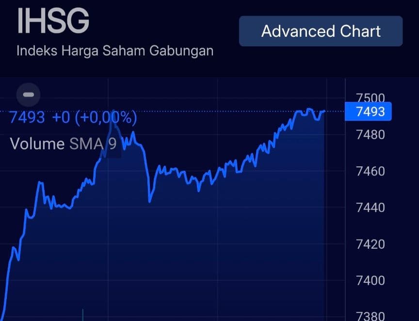 Bursa Saham Indonesia kembali menguat di sesi 1 perdagangan, Senin, 13 April 2026. 