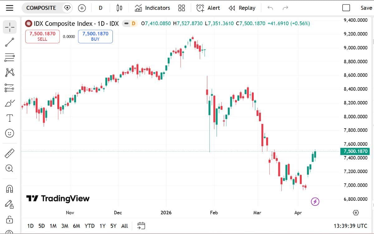 Indeks Harga Saham Gabungan menguat pada perdagangan Senin, 13 April 2026. 