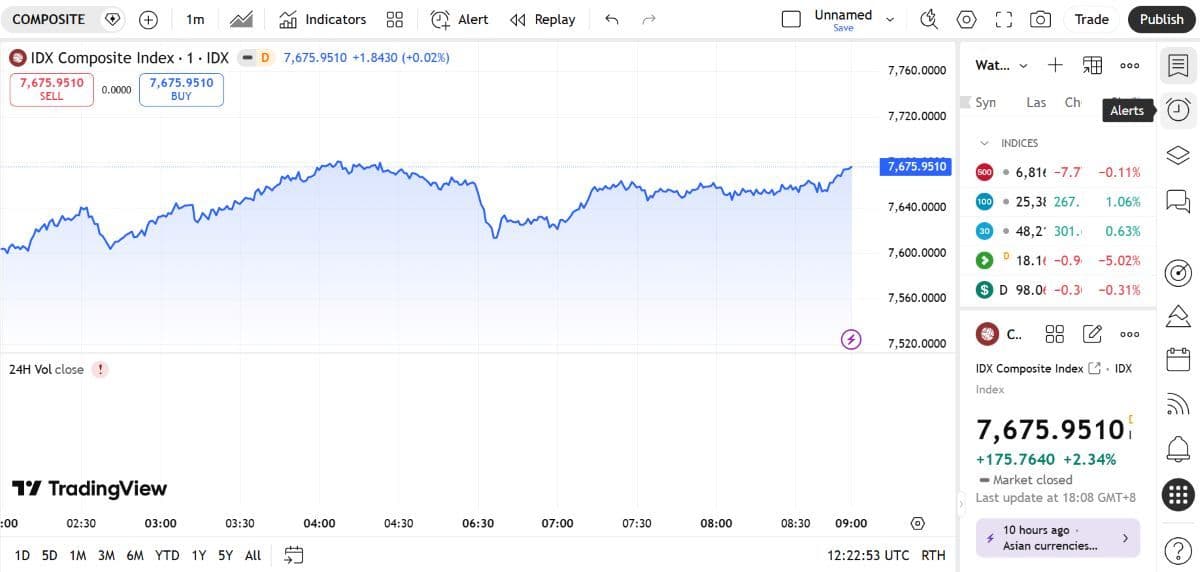 IHSG 14 April 2026 ditutup melonjak 2,34% ke level 7.675. 