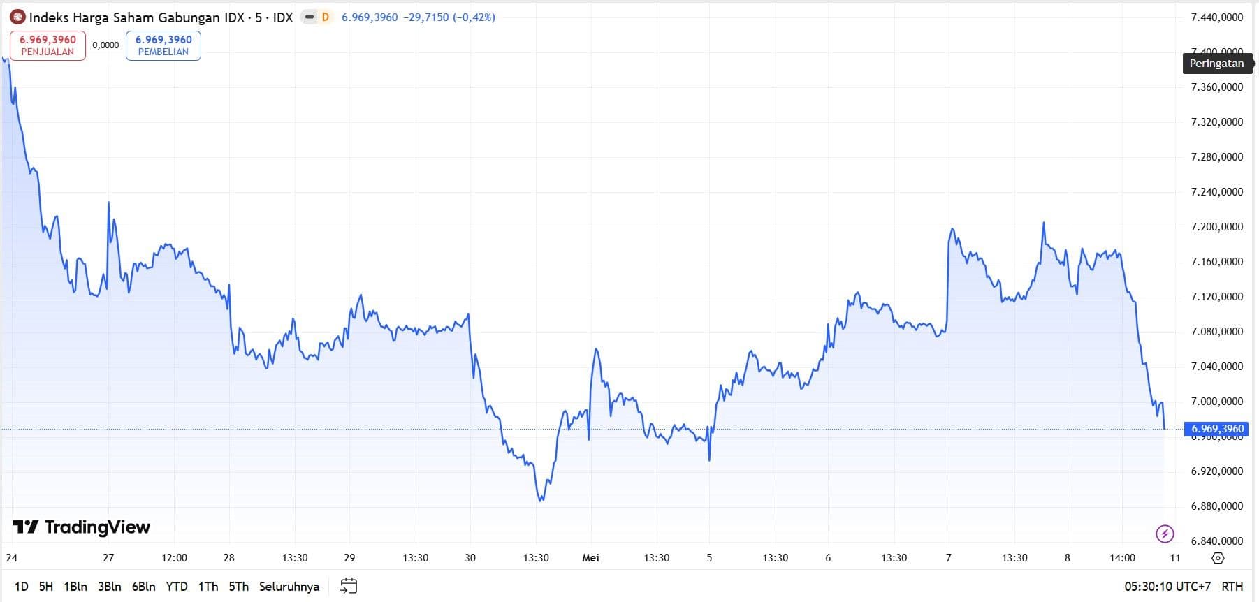 IHSG ditutup melemah 2,86% ke level 6.969,396 pada 8 Mei 2026.
