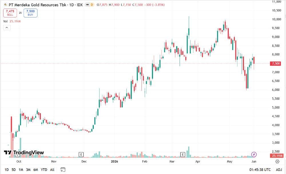 PT Merdeka Gold Resources Tbk (EMAS) mengungkap perkembangan terbaru rencana pencatatan HDR di Hong Kong