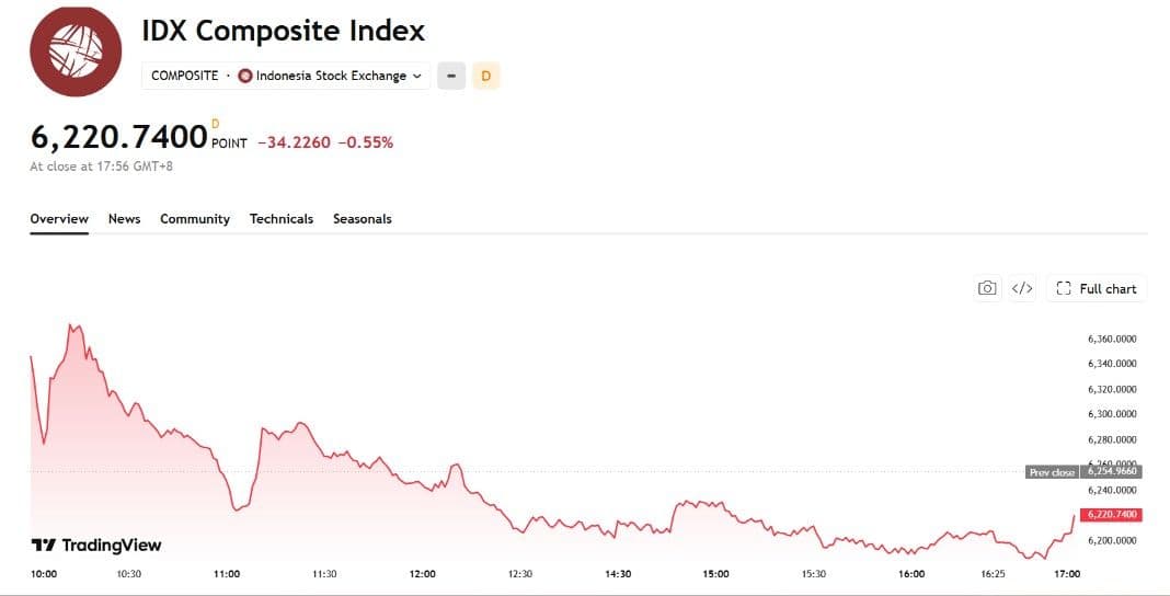 Bursa saham ditutup melemah tipis, Rabu, 17 Juni 2026. 