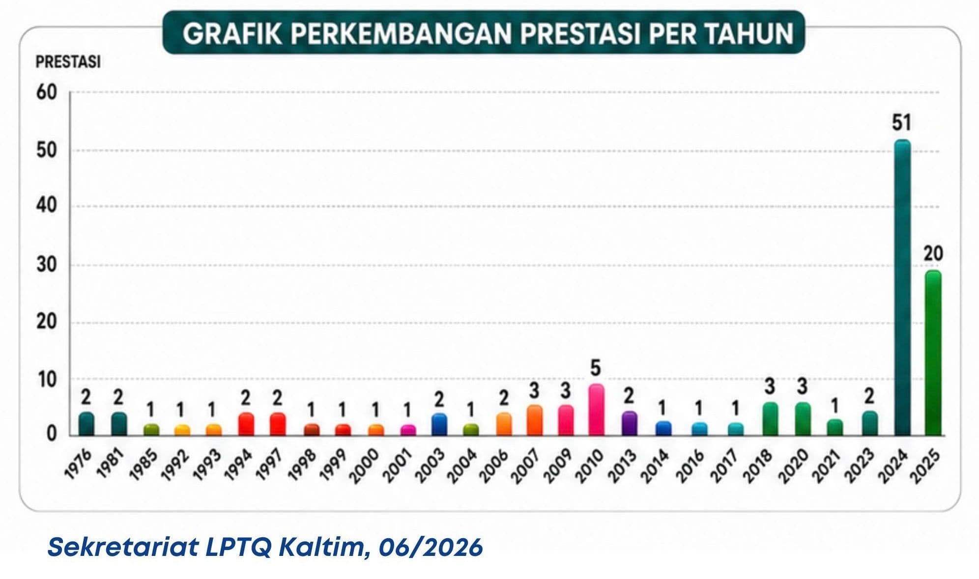 LPTQ Kaltim Pecahkan Rekor, 90 Prestasi Diraih dalam 3 Tahun