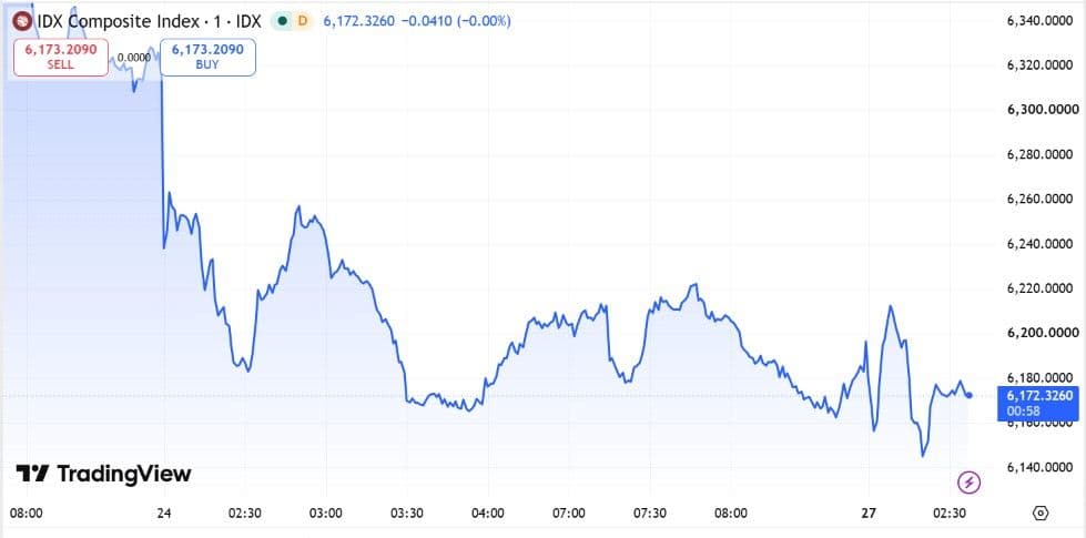 Posisi IHSG pada Sesi 1 perdagangan saham, Senin, 27 Juli 2026. 