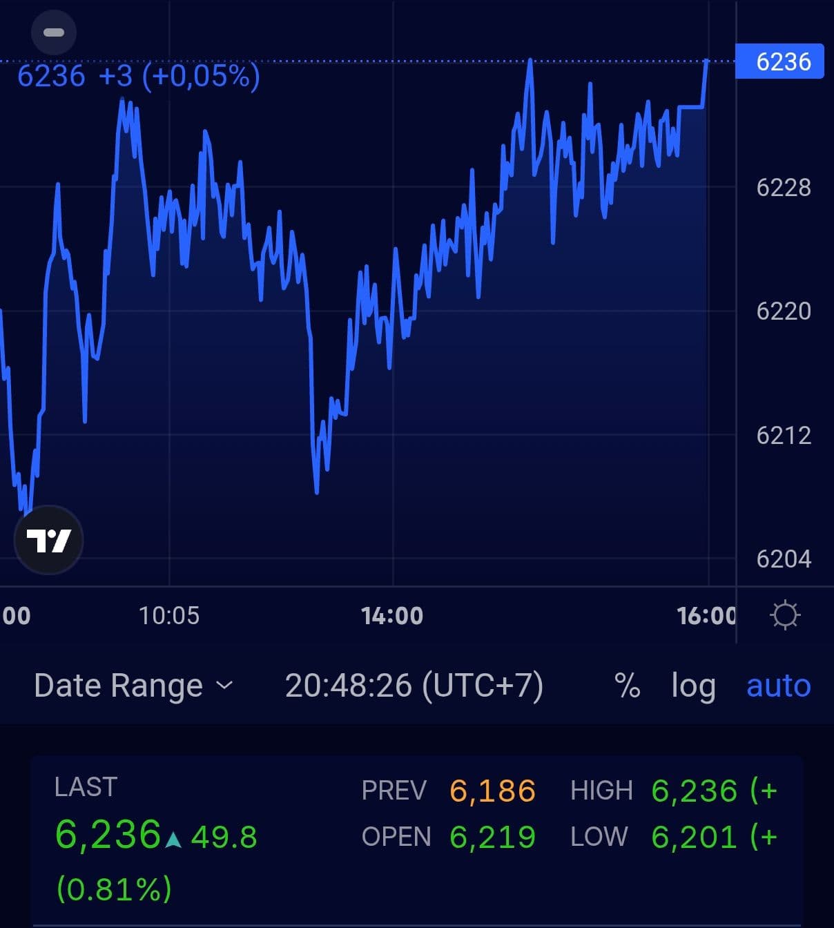 IHSG ditutup menguat 0,8% ke level 6.236,126 pada perdagangan 31 Juli 2026. 
