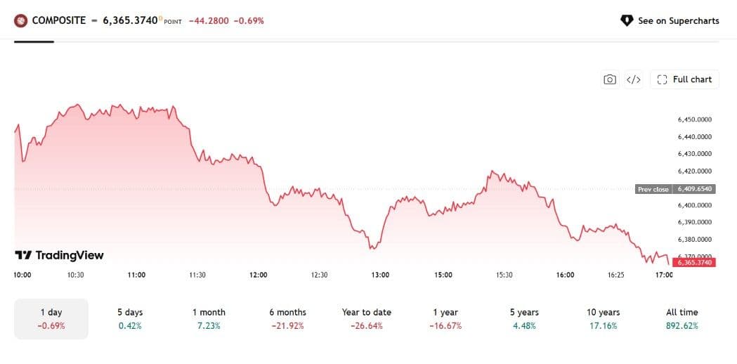 IHSG ditutup melemah 0,69 persen ke level 6.365,374 pada Senin, 10 Agustus 2026.