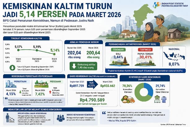 Garis Kemiskinan Kaltim Naik 4,22 Persen