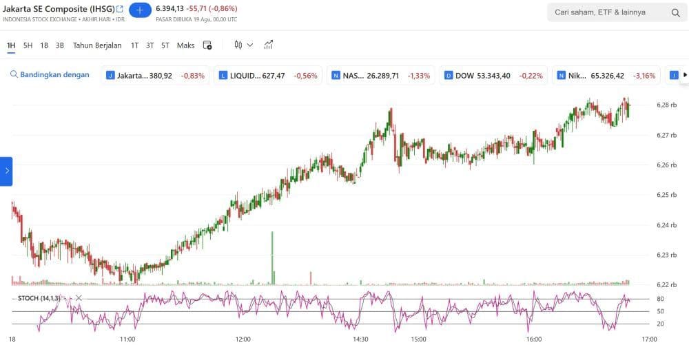 IHSG hari ini, Rabu 19 Agustus 2026, ditutup turun 0,86 persen ke 6.394,125.