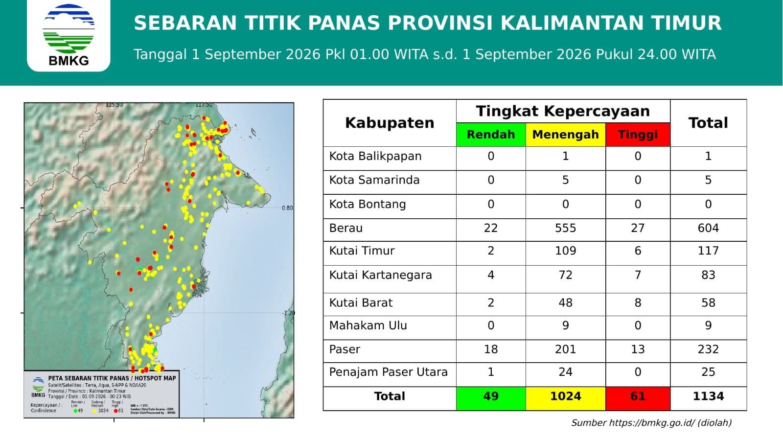 Titik Panas di Kaltim Melonjak Capai 1.134, Berau Terbanyak