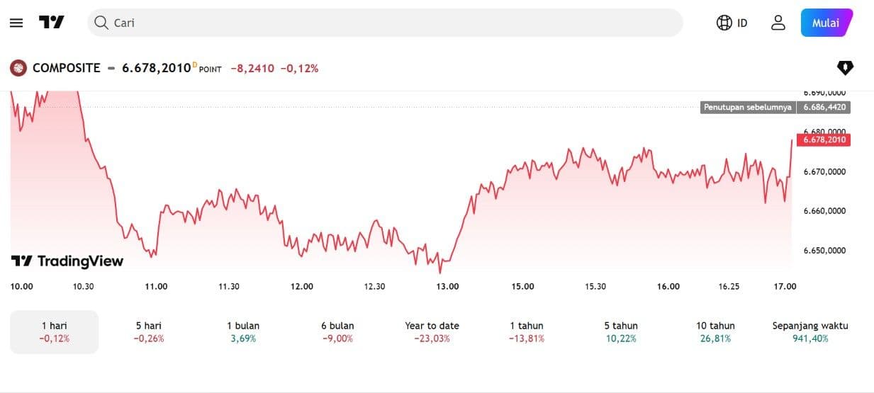 IHSG ditutup melemah 0,12 persen ke 6.678,201 pada 9 September 2026.