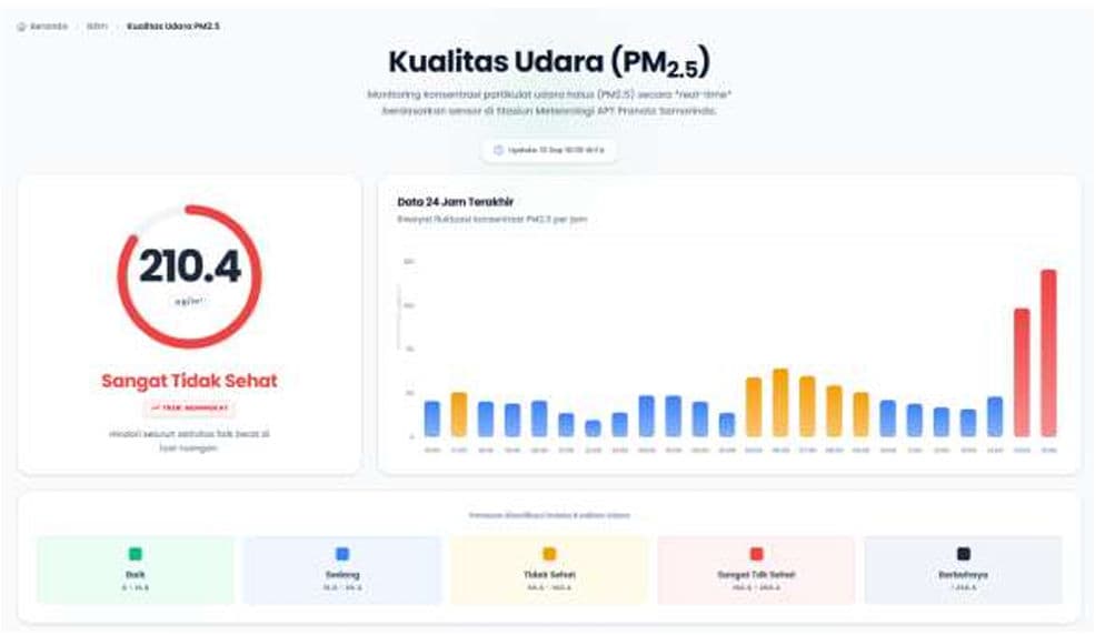 Udara Samarinda Masuk Kategori Sangat Tak Sehat