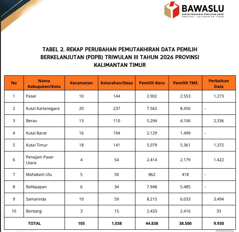 Hasil PDPB Triwulan III-2026, Bawaslu Kaltim Cermati Sejumlah Catatan   