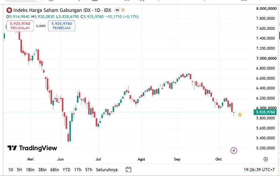 IHSG melemah 0,17% ke level 5.925,976 pada 13 Oktober 2026. Investor asing mencatat net buy Rp570,40 miliar.