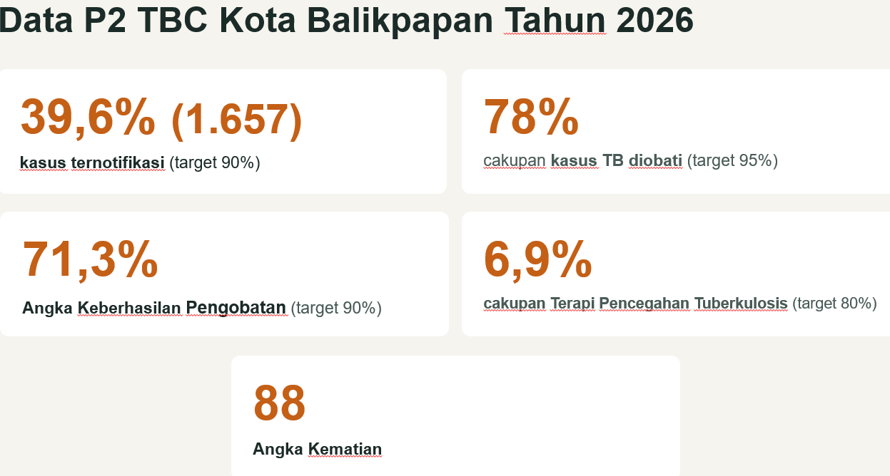 1.657 Kasus TBC Terdeteksi di Balikpapan 