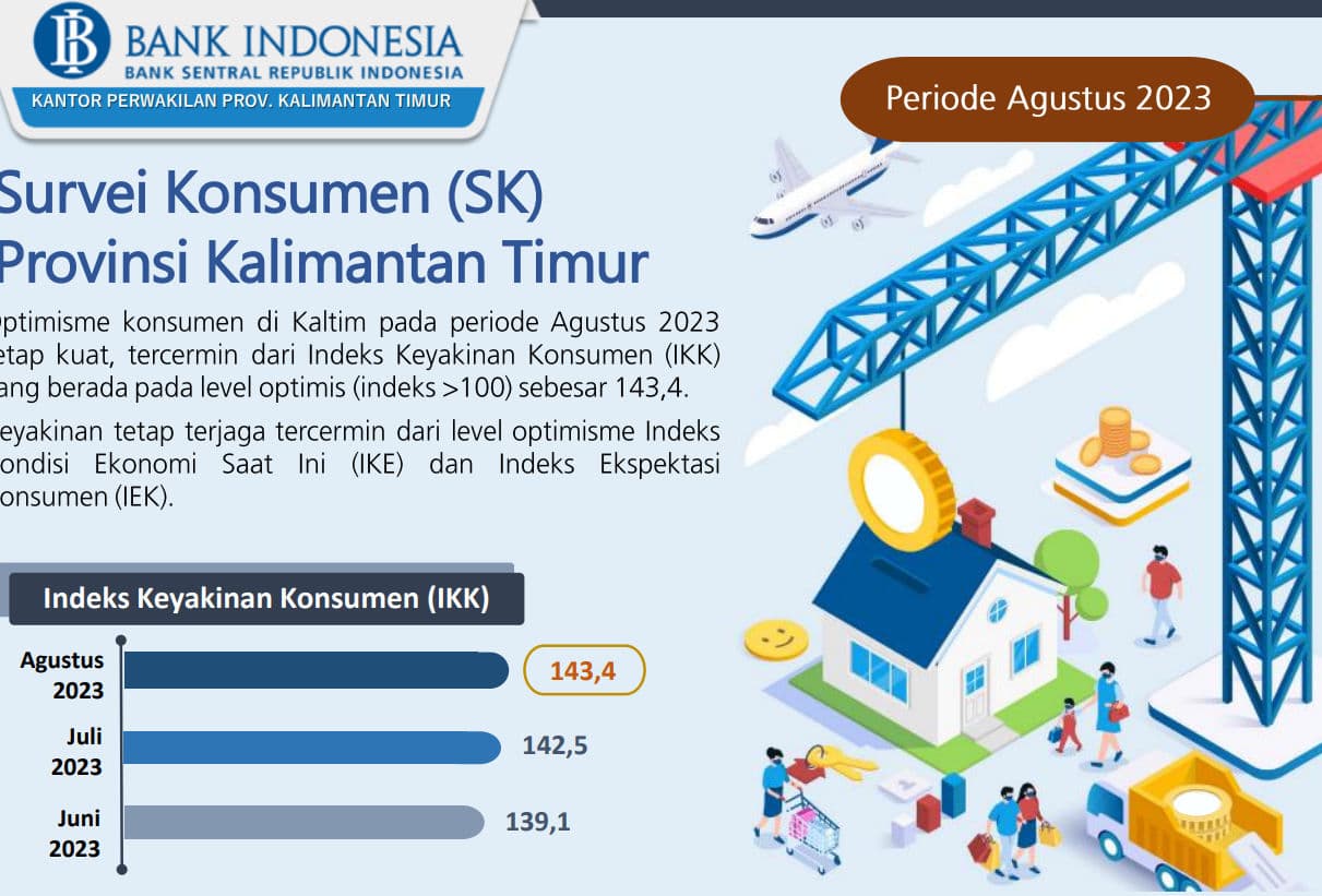 Ekonomi Membaik, Optimisme Konsumen di Kaltim Menguat