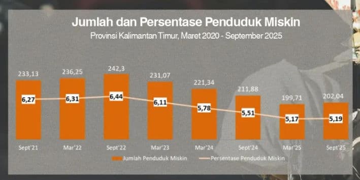 Kemiskinan Kaltim Naik Jadi 5,19 Persen per September 2025