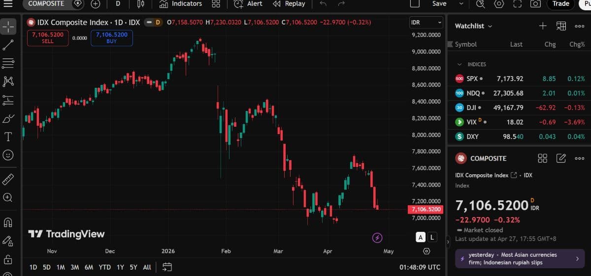 IHSG rawan koreksi uji level 7.000, harga minyak melonjak dan pasar tunggu keputusan The Fed.
